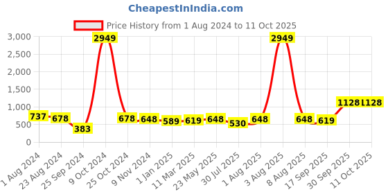 myntra.com BED-SHEET.COM Pink Striped Cotton 144 TC King Double Bedsheet With 2 Pillow Covers bed-sheet.com Price History Graph from 1 Aug 2024 to 10 Oct 2025