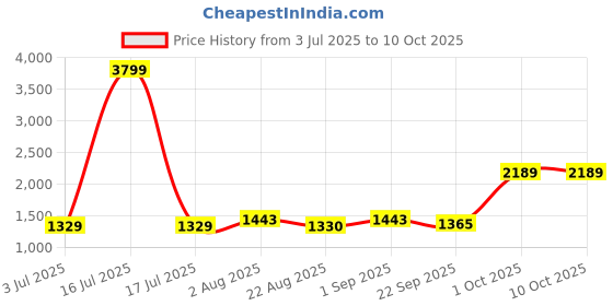 myntra.com BED-SHEET.COM Purple & White Ethnic Printed Cotton King Bedsheet Set 2.54 m x 2.74 m bed-sheet.com Price History Graph from 3 Jul 2025 to 10 Oct 2025