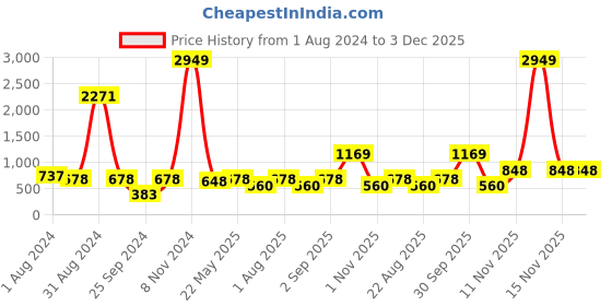 myntra.com BED-SHEET.COM Purple Striped Cotton 144 TC King Bedsheet with 2 Pillow Covers bed-sheet.com Price History Graph from 1 Aug 2024 to 2 Dec 2025