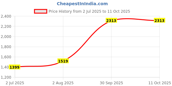 myntra.com BED-SHEET.COM Red & Brown Floral Printed 240 TC Cotton King Bedsheet Set 2.74 m x 2.74 m bed-sheet.com Price History Graph from 2 Jul 2025 to 10 Oct 2025