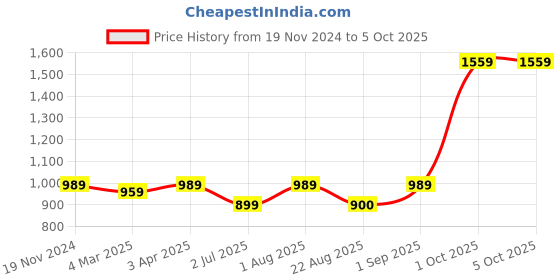 myntra.com BED-SHEET.COM Red & Green Floral King Bedsheet with 2 Pillow Covers bed-sheet.com Price History Graph from 19 Nov 2024 to 5 Oct 2025