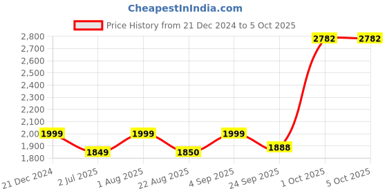 myntra.com BED-SHEET.COM Red & Green Microfiber Mild Winter 300 GSM Double Bed Comforter bed-sheet.com Price History Graph from 21 Dec 2024 to 5 Oct 2025