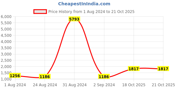myntra.com BED-SHEET.COM Red & Green Printed 144 TC Cotton King Bedsheet With 2 Pillow Covers bed-sheet.com Price History Graph from 1 Aug 2024 to 19 Oct 2025