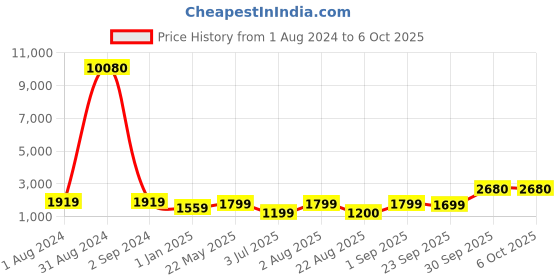 myntra.com BED-SHEET.COM Red & Pink Printed 120 TC Cotton King Bedsheet With 2 Pillow Covers bed-sheet.com Price History Graph from 1 Aug 2024 to 6 Oct 2025