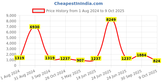myntra.com BED-SHEET.COM Red & White Floral 240 TC Cotton King Bedsheet with 2 Pillow Covers bed-sheet.com Price History Graph from 1 Aug 2024 to 9 Oct 2025