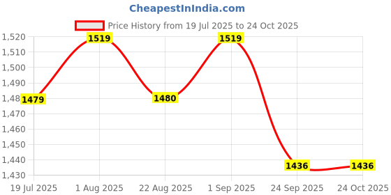 myntra.com BED-SHEET.COM Red & White Striped Pure Cotton 240 TC King Bedsheet Set 2.99 m x 2.99 m bed-sheet.com Price History Graph from 19 Jul 2025 to 24 Oct 2025
