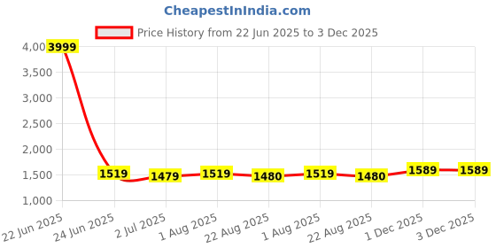 myntra.com BED-SHEET.COM Red & White Striped Pure Cotton 240 TC King Bedsheet Set 2.99 m x 2.99 m bed-sheet.com Price History Graph from 22 Jun 2025 to 3 Dec 2025