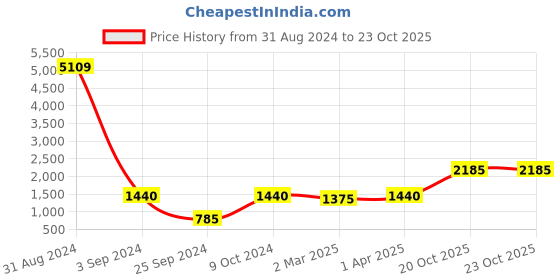 myntra.com BED-SHEET.COM Red Ethnic Motifs Cotton 300 TC King Bedsheet With 2 Pillow Covers bed-sheet.com Price History Graph from 31 Aug 2024 to 22 Oct 2025