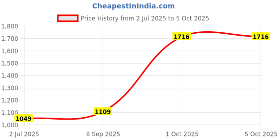 myntra.com BED-SHEET.COM Red Floral 210 TC King Bedsheet Set 6.45 m x 6.95 m bed-sheet.com Price History Graph from 2 Jul 2025 to 5 Oct 2025