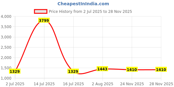 myntra.com BED-SHEET.COM Red Floral Printed Pure Cotton 280 TC King Bedsheet Set 2.74 m x 2.54 m bed-sheet.com Price History Graph from 2 Jul 2025 to 26 Nov 2025