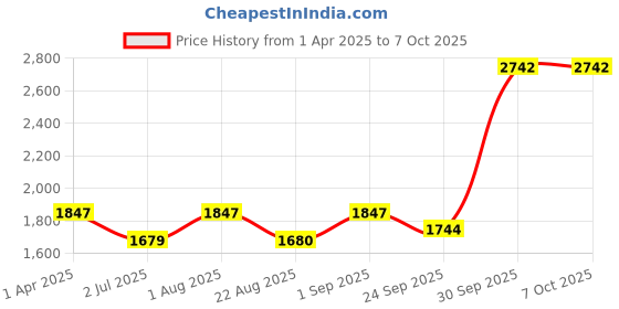 myntra.com BED-SHEET.COM Red Woollen 400 TC King Bedsheet Set 2.74 m x 2.74 m bed-sheet.com Price History Graph from 1 Apr 2025 to 6 Oct 2025