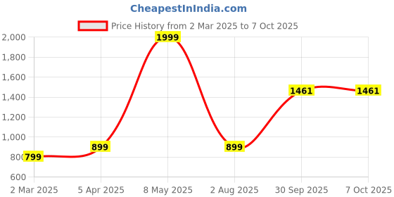 myntra.com BED-SHEET.COM Sea Green & White Cotton Floral Printed Window Curtain bed-sheet.com Price History Graph from 2 Mar 2025 to 7 Oct 2025