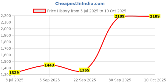myntra.com BED-SHEET.COM Sea Green & White Printed 240TC Cotton King Bedsheet Set 2.54 m x 2.74 m bed-sheet.com Price History Graph from 3 Jul 2025 to 10 Oct 2025