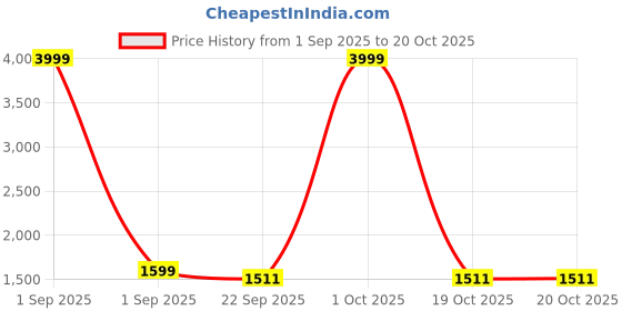 myntra.com BED-SHEET.COM Teal & White Floral Printed Cotton 260 TC King Bedsheet Set 2.74 m x 2.74 m bed-sheet.com Price History Graph from 1 Sep 2025 to 19 Oct 2025