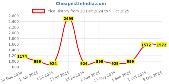 myntra.com BED-SHEET.COM Teddy Bear and Rabbit Printed Bedsheets bed-sheet.com Price History Graph from 20 Dec 2024 to 8 Oct 2025