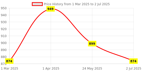 myntra.com BED-SHEET.COM White Abstract Printed 180 TC Pure Cotton King Bedsheet Set 2.7 m x 2.2 m bed-sheet.com Price History Graph from 1 Mar 2025 to 2 Jul 2025