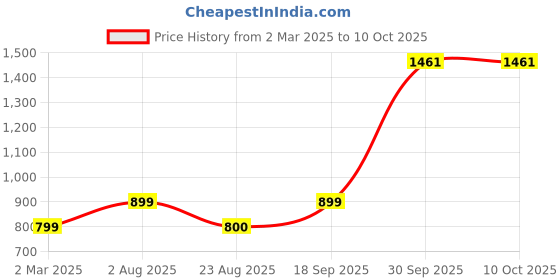 myntra.com BED-SHEET.COM White & Blue 2 Pieces Ethnic Motifs Printed Pure Cotton Window Curtains bed-sheet.com Price History Graph from 2 Mar 2025 to 10 Oct 2025