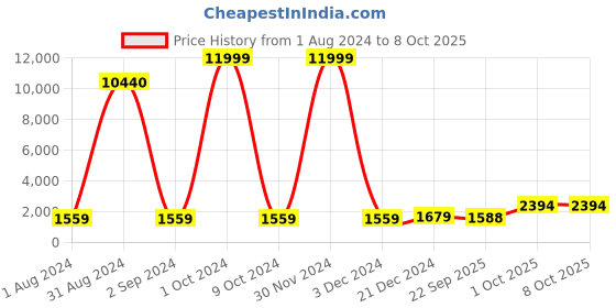 myntra.com BED-SHEET.COM White & Blue Abstract Cotton 150 GSM Double Bed Dohar & 2 Pillow Covers bed-sheet.com Price History Graph from 1 Aug 2024 to 7 Oct 2025