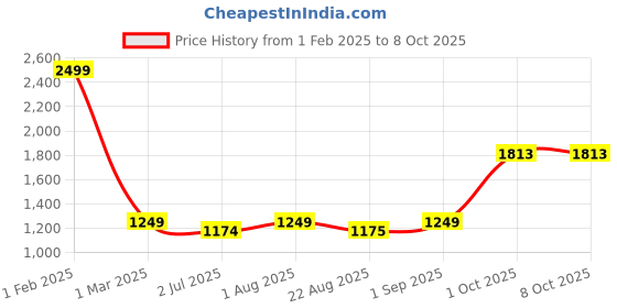 myntra.com BED-SHEET.COM White & Blue Cartoon Characters Microfiber Mild Winter 300 GSM Single Bed Comforter bed-sheet.com Price History Graph from 1 Feb 2025 to 8 Oct 2025