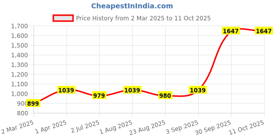 myntra.com BED-SHEET.COM White & Blue Cotton Floral Printed Window Curtain bed-sheet.com Price History Graph from 2 Mar 2025 to 11 Oct 2025