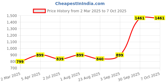 myntra.com BED-SHEET.COM White & Blue Cotton Floral Printed Window Curtain bed-sheet.com Price History Graph from 2 Mar 2025 to 7 Oct 2025