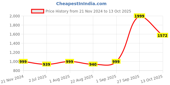 myntra.com BED-SHEET.COM White & Blue Ethnic Motifs 180 TC King Bedsheet with 2 Pillow Covers bed-sheet.com Price History Graph from 21 Nov 2024 to 13 Oct 2025
