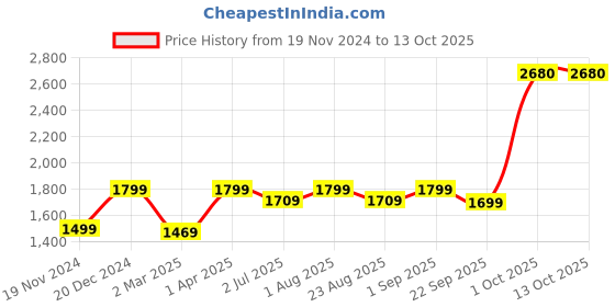 myntra.com BED-SHEET.COM White & Blue Ethnic Motifs 180 TC King Bedsheet with 2 Pillow Covers bed-sheet.com Price History Graph from 19 Nov 2024 to 13 Oct 2025