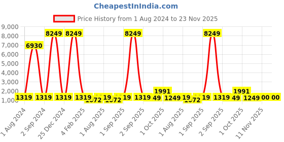 myntra.com BED-SHEET.COM White & Blue Floral 240 TC Cotton King Bedsheet with 2 Pillow Covers bed-sheet.com Price History Graph from 1 Aug 2024 to 23 Nov 2025