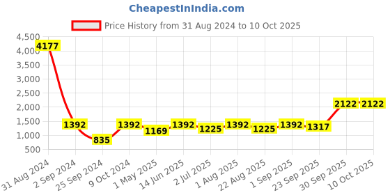 myntra.com BED-SHEET.COM White & Blue Floral King Bedsheet with 2 Pillow Covers bed-sheet.com Price History Graph from 31 Aug 2024 to 9 Oct 2025