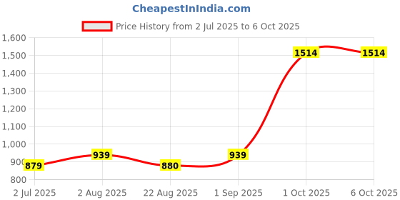 myntra.com BED-SHEET.COM White & Blue Floral Printed Window Curtain bed-sheet.com Price History Graph from 2 Jul 2025 to 6 Oct 2025