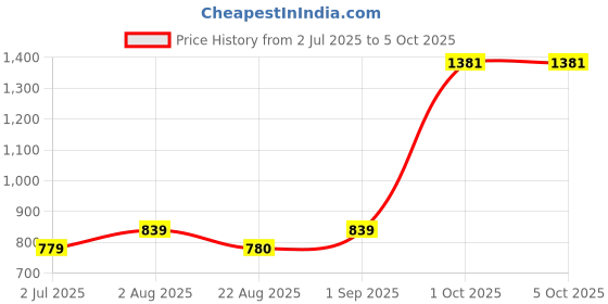 myntra.com BED-SHEET.COM White & Blue Floral Printed Window Curtain bed-sheet.com Price History Graph from 2 Jul 2025 to 5 Oct 2025