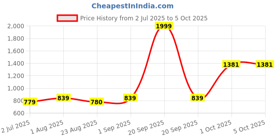 myntra.com BED-SHEET.COM White & Blue Floral Printed Window Curtain bed-sheet.com Price History Graph from 2 Jul 2025 to 5 Oct 2025