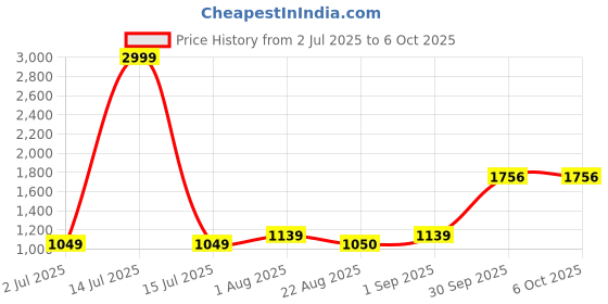 myntra.com BED-SHEET.COM White & Blue Printed 180 TC Cotton King Bedsheet Set 2.28 m x 2.74 m bed-sheet.com Price History Graph from 2 Jul 2025 to 6 Oct 2025