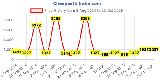 myntra.com BED-SHEET.COM White & Blue Printed 180 TC Cotton King Bedsheet With 2 Pillow Covers bed-sheet.com Price History Graph from 1 Aug 2024 to 20 Oct 2025