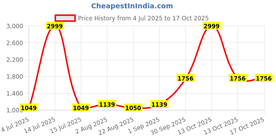 myntra.com BED-SHEET.COM White & Blue Printed Pure Cotton 180 TC King Bedsheet Set 2.74 m x 2.28 m bed-sheet.com Price History Graph from 4 Jul 2025 to 15 Oct 2025