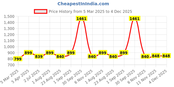 myntra.com BED-SHEET.COM White & Brown 2 Pieces Floral Printed Cotton Window Curtains bed-sheet.com Price History Graph from 5 Mar 2025 to 4 Dec 2025