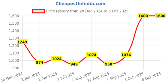 myntra.com BED-SHEET.COM White & Brown Cartoon Characters Microfiber Mild Winter 300 GSM Single Bed Comforter bed-sheet.com Price History Graph from 20 Dec 2024 to 8 Oct 2025