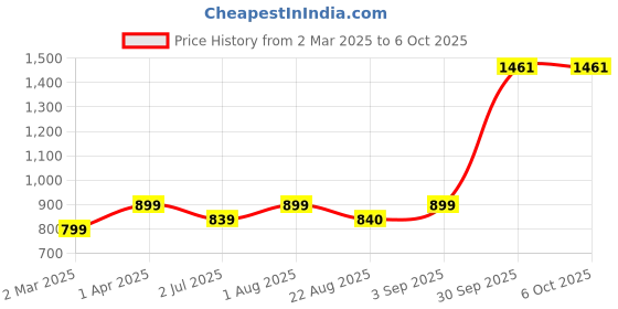 myntra.com BED-SHEET.COM White & Green Cotton Floral Printed Window Curtain bed-sheet.com Price History Graph from 2 Mar 2025 to 5 Oct 2025