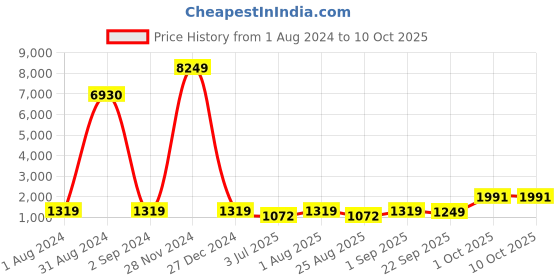 myntra.com BED-SHEET.COM White & Green Ethnic Motifs 240 TC Cotton King Bedsheet with 2 Pillow Covers bed-sheet.com Price History Graph from 1 Aug 2024 to 10 Oct 2025
