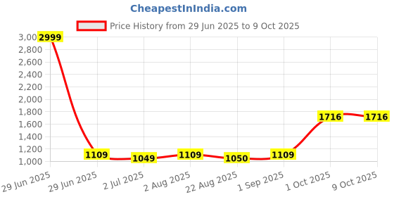 myntra.com BED-SHEET.COM White & Green Floral 210 TC King Bedsheet Set 6.45 m x 6.95 m bed-sheet.com Price History Graph from 29 Jun 2025 to 8 Oct 2025