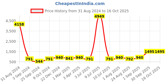 myntra.com BED-SHEET.COM White & Green Floral Cotton 240 TC King Bedsheet With 2 Pillow Covers bed-sheet.com Price History Graph from 31 Aug 2024 to 16 Oct 2025