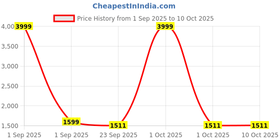 myntra.com BED-SHEET.COM White & Green Floral Printed Cotton 260 TC King Bedsheet Set 2.74 m x 2.74 m bed-sheet.com Price History Graph from 1 Sep 2025 to 10 Oct 2025