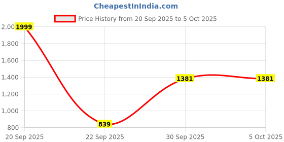 myntra.com BED-SHEET.COM White & Green Floral Printed Cotton Window Curtain bed-sheet.com Price History Graph from 20 Sep 2025 to 5 Oct 2025