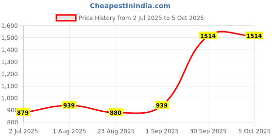 myntra.com BED-SHEET.COM White & Green Floral Printed Window Curtain bed-sheet.com Price History Graph from 2 Jul 2025 to 5 Oct 2025