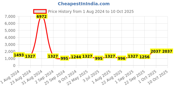 myntra.com BED-SHEET.COM White & Green Geometric 250 TC Cotton King Bedsheet with 2 Pillow Covers bed-sheet.com Price History Graph from 1 Aug 2024 to 9 Oct 2025