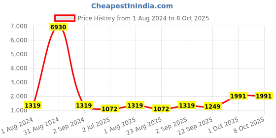 myntra.com BED-SHEET.COM White & Green Printed Cotton 240 TC King Bedsheet With 2 Pillow Covers bed-sheet.com Price History Graph from 1 Aug 2024 to 7 Oct 2025