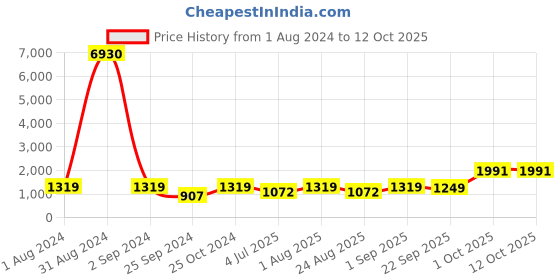 myntra.com BED-SHEET.COM White & Grey Floral 240 TC Cotton King Bedsheet with 2 Pillow Covers bed-sheet.com Price History Graph from 1 Aug 2024 to 12 Oct 2025