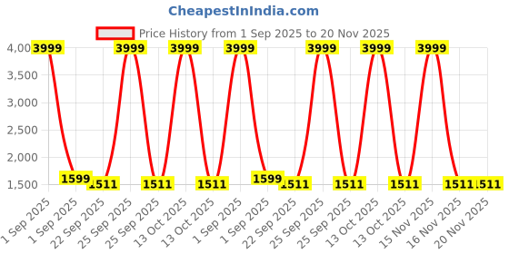 myntra.com BED-SHEET.COM White & Grey Floral Printed Cotton 260 TC King Bedsheet Set 2.74 m x 2.74 m bed-sheet.com Price History Graph from 1 Sep 2025 to 20 Nov 2025