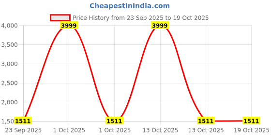 myntra.com BED-SHEET.COM White & Grey Floral Printed Cotton 260 TC King Bedsheet Set 2.74 m x 2.74 m bed-sheet.com Price History Graph from 23 Sep 2025 to 18 Oct 2025