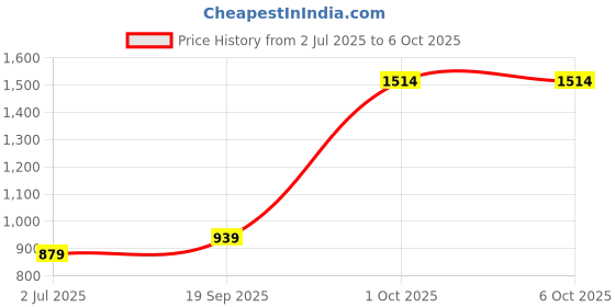 myntra.com BED-SHEET.COM White & Grey Floral Printed Window Curtain bed-sheet.com Price History Graph from 2 Jul 2025 to 6 Oct 2025